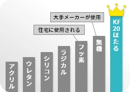 国内トップクラスの高品質塗料を使用